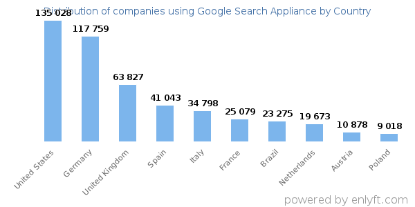 Google Search Appliance customers by country