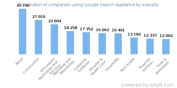 Companies using Google Search Appliance - Distribution by industry