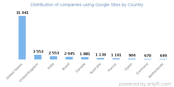 Google Sites customers by country