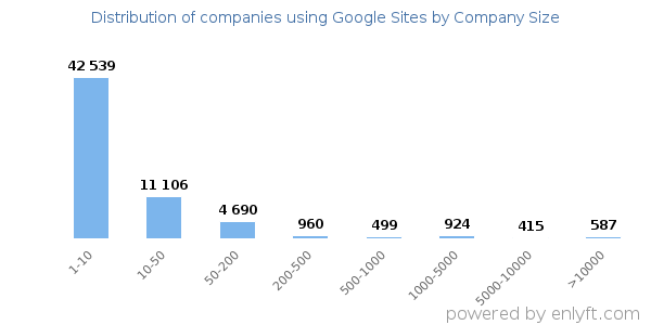 Companies using Google Sites, by size (number of employees)