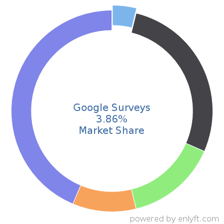 Google Surveys market share in Survey Research is about 9.92%