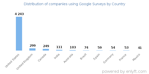 Google Surveys customers by country