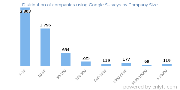 Companies using Google Surveys, by size (number of employees)