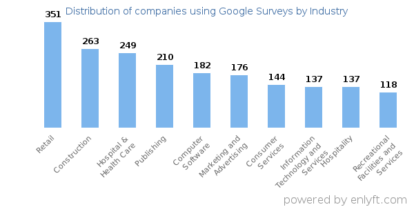 Companies using Google Surveys - Distribution by industry