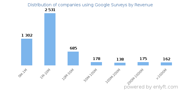 Google Surveys clients - distribution by company revenue