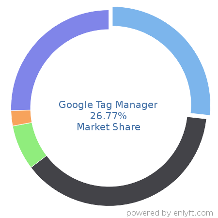 Google Tag Manager market share in Enterprise Marketing Management is about 26.69%