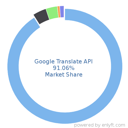Google Translate API market share in Natural Language Processing (NLP) is about 91.56%