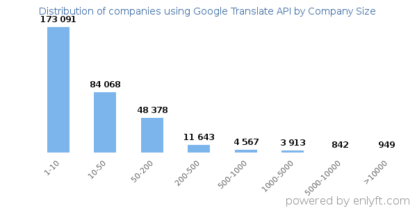 Companies using Google Translate API, by size (number of employees)