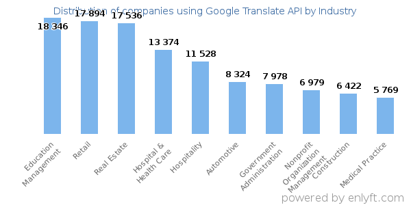 Companies using Google Translate API - Distribution by industry