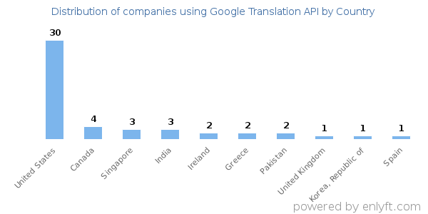 Google Translation API customers by country