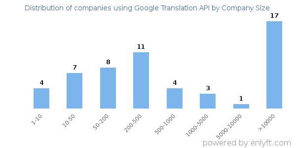 Companies using Google Translation API, by size (number of employees)