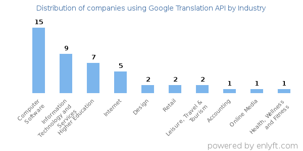 Companies using Google Translation API - Distribution by industry