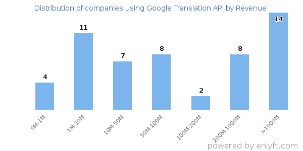 Google Translation API clients - distribution by company revenue