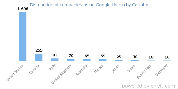 Google Urchin customers by country
