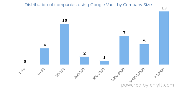 Companies using Google Vault, by size (number of employees)