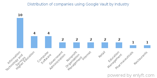 Companies using Google Vault - Distribution by industry