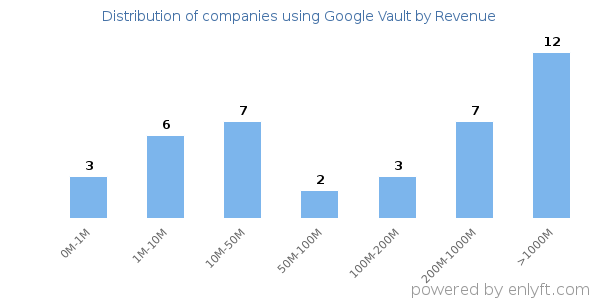 Google Vault clients - distribution by company revenue