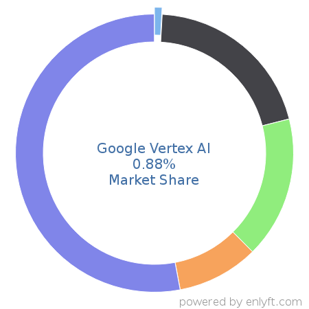 Google Vertex AI market share in Machine Learning is about 0.88%