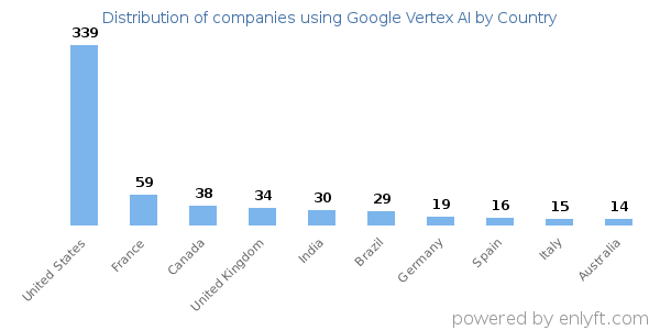 Google Vertex AI customers by country