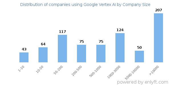 Companies using Google Vertex AI, by size (number of employees)