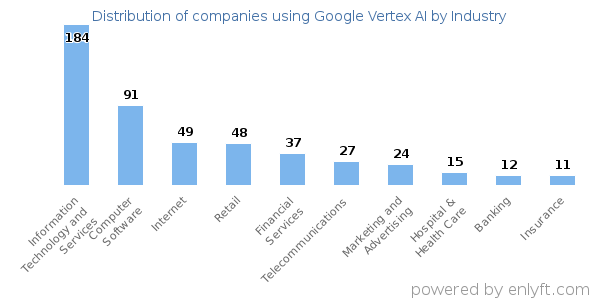 Companies using Google Vertex AI - Distribution by industry