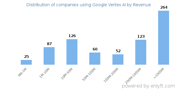 Google Vertex AI clients - distribution by company revenue