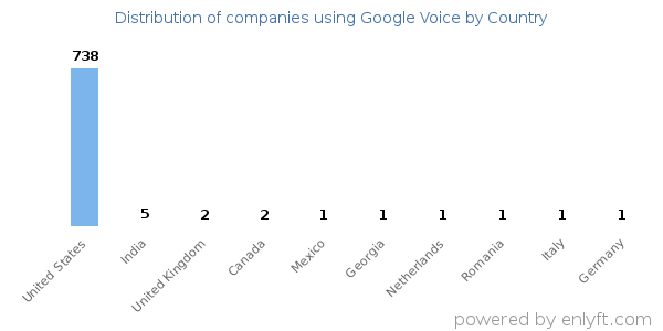 Google Voice customers by country