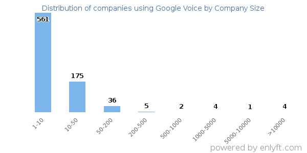 Companies using Google Voice, by size (number of employees)