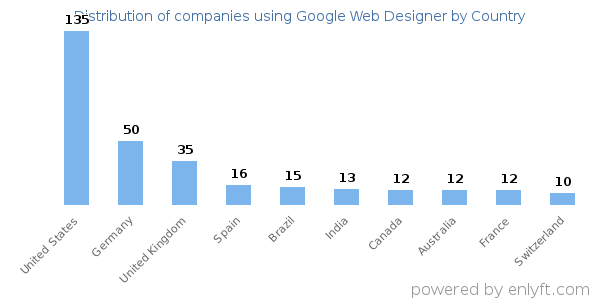 Google Web Designer customers by country