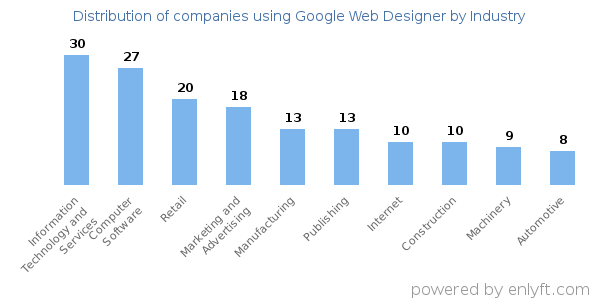 Companies using Google Web Designer - Distribution by industry