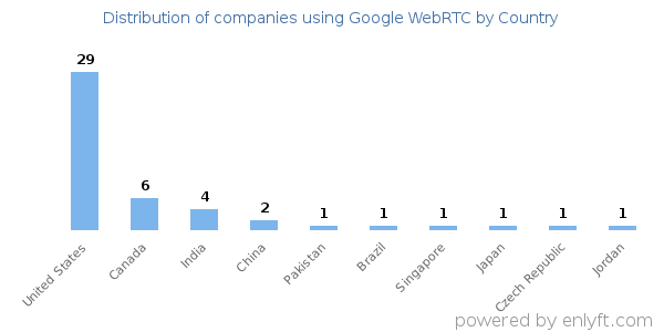 Google WebRTC customers by country