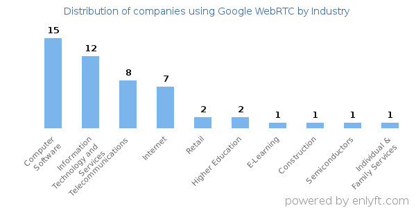 Companies using Google WebRTC - Distribution by industry