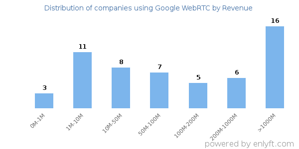 Google WebRTC clients - distribution by company revenue