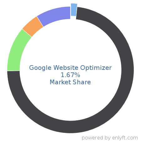 Google Website Optimizer market share in Conversion Optimization Marketing is about 8.9%