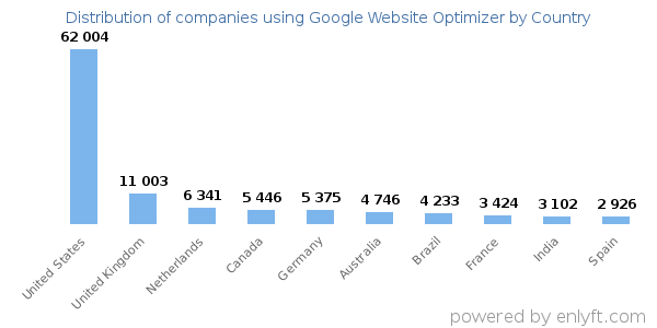 Google Website Optimizer customers by country