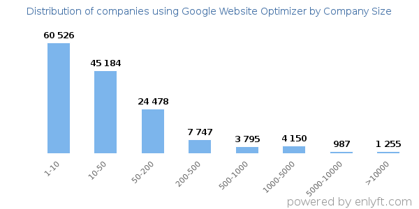 Companies using Google Website Optimizer, by size (number of employees)