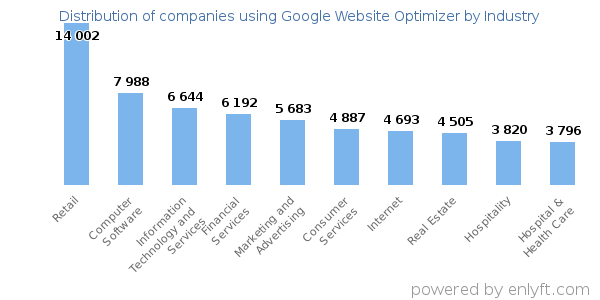 Companies using Google Website Optimizer - Distribution by industry