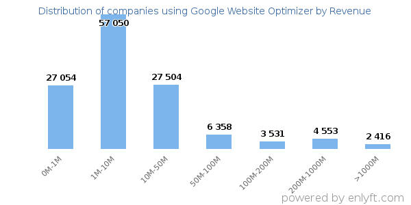 Google Website Optimizer clients - distribution by company revenue