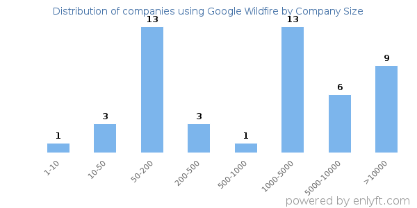 Companies using Google Wildfire, by size (number of employees)