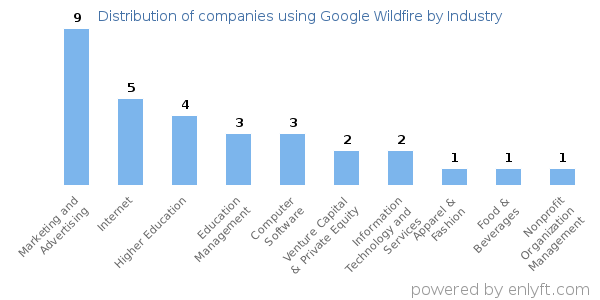 Companies using Google Wildfire - Distribution by industry