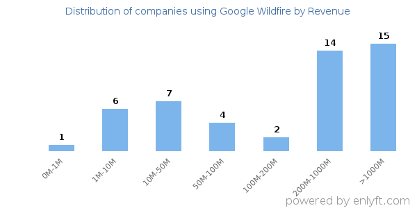 Google Wildfire clients - distribution by company revenue