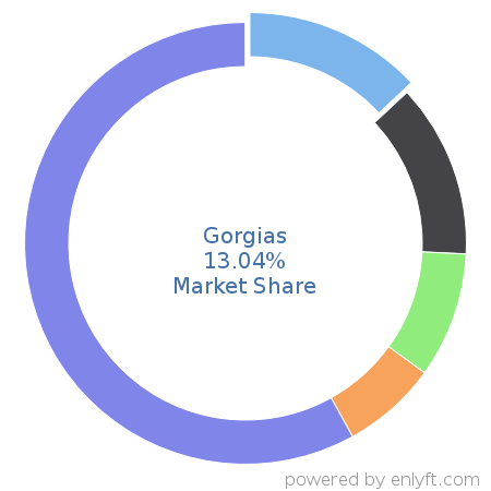 Gorgias market share in Customer Experience Management is about 2.88%
