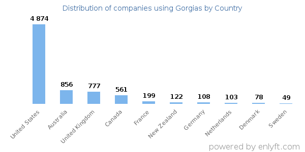 Gorgias customers by country