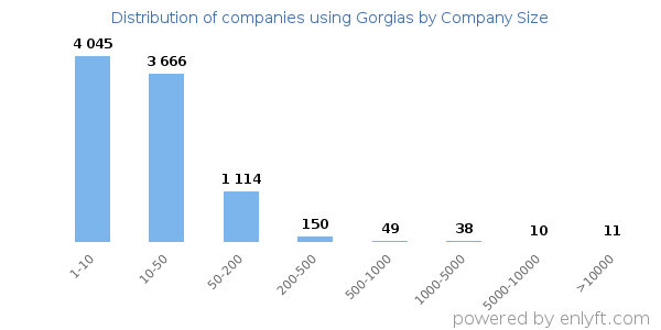 Companies using Gorgias, by size (number of employees)