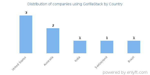 GorillaStack customers by country