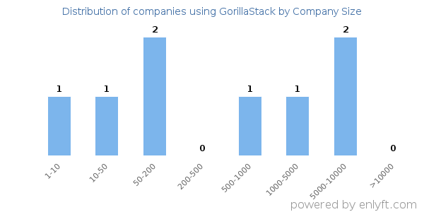 Companies using GorillaStack, by size (number of employees)
