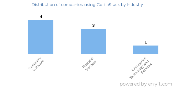 Companies using GorillaStack - Distribution by industry