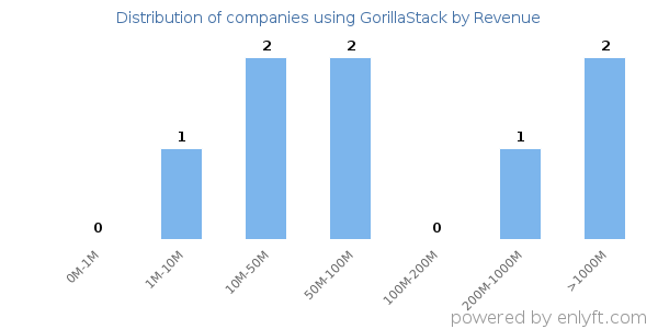 GorillaStack clients - distribution by company revenue