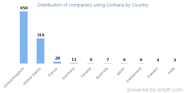 Gorkana customers by country