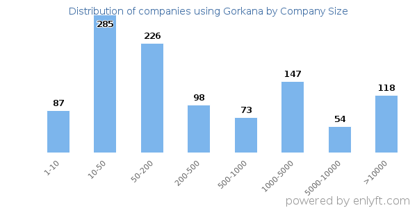Companies using Gorkana, by size (number of employees)